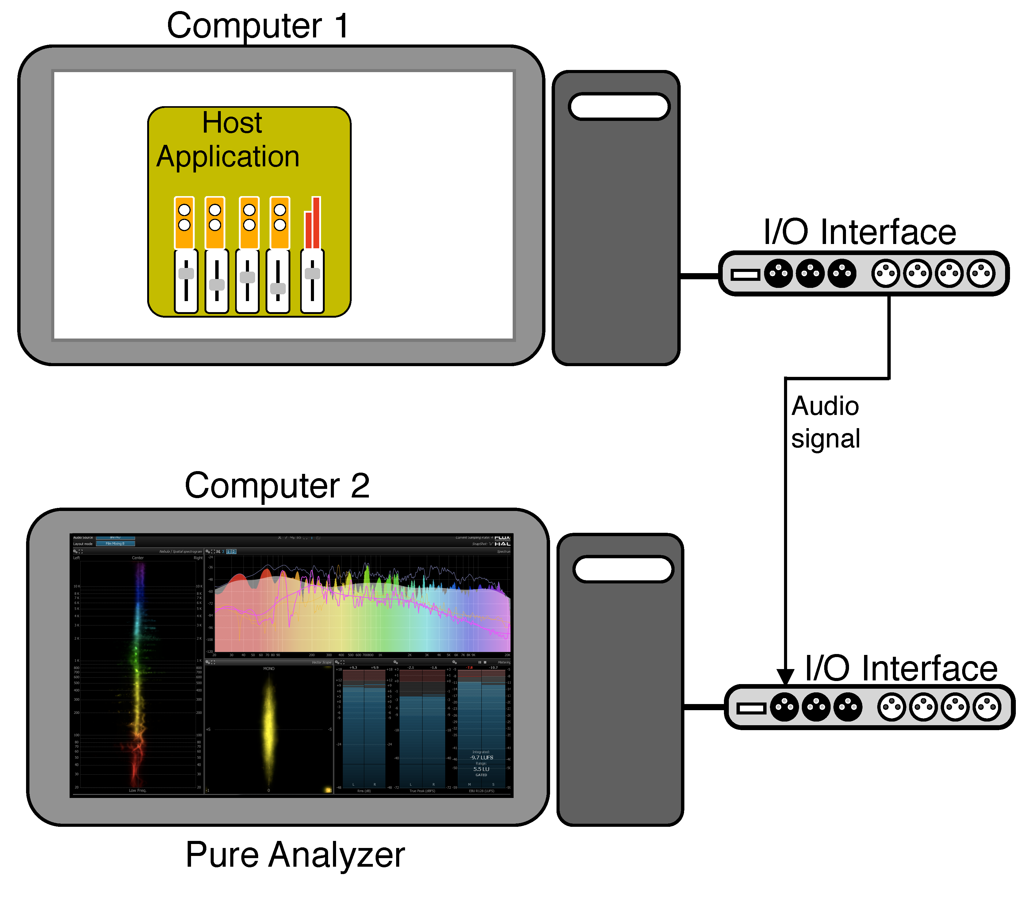 Audio source and FLUX:: Analyzer on separate hardware