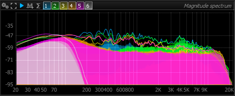 Magnitude spectrum of a 5.1 surround signal with summing disabled