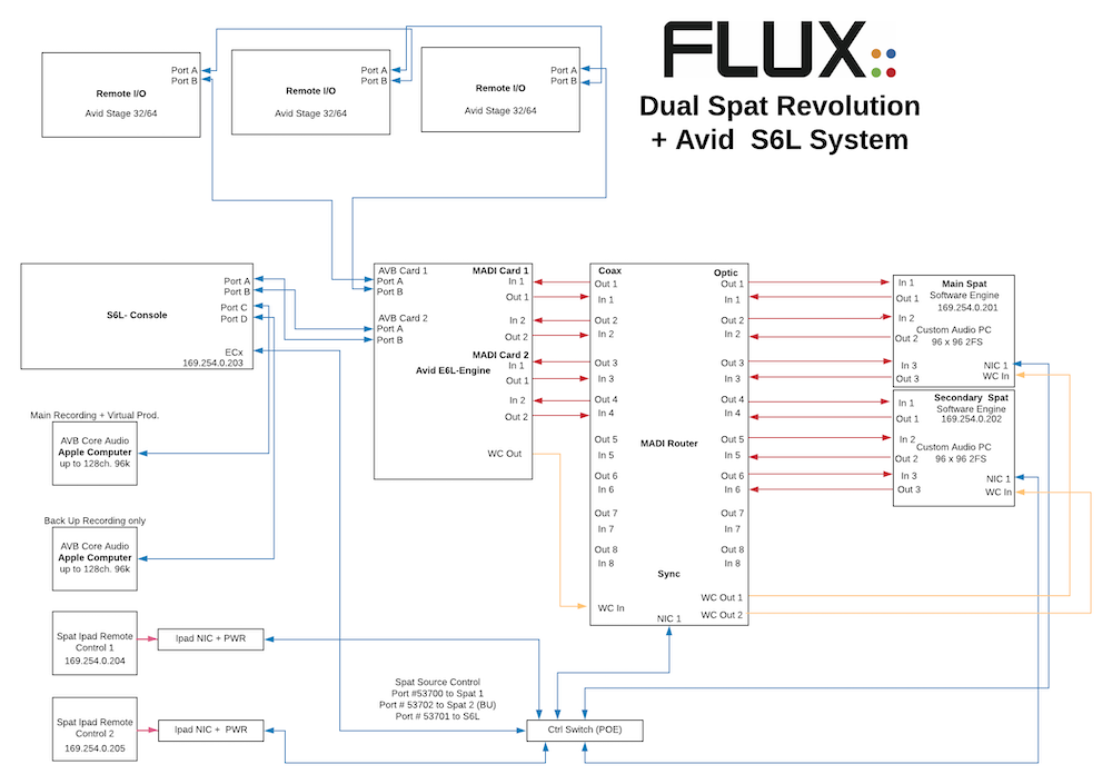 Dual SPAT Revolution integration to S6L via MADI